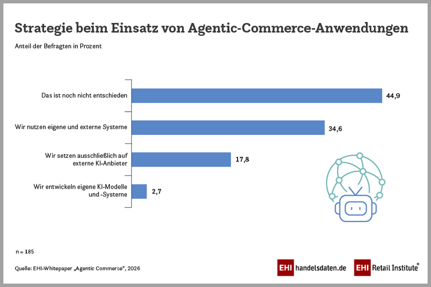 Strategie beim Einsatz von Agentic-Commerce-Anwendungen (2026)