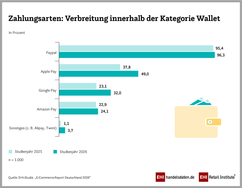 Mobile Wallets im E-Commerce am häufigsten angeboten