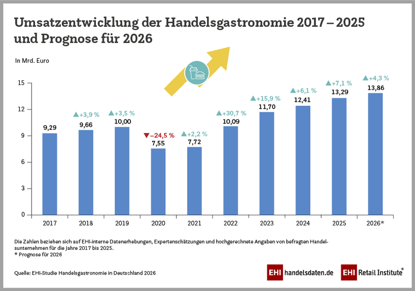 Handelsgastronomie setzt Wachstumskurs fort
