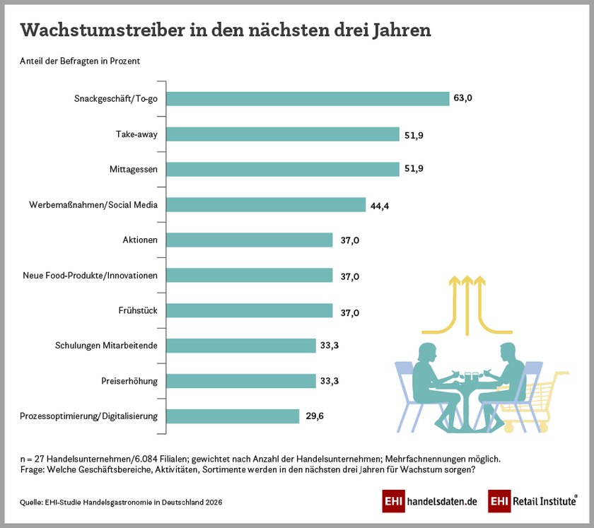Größte Wachstumstreiber für die Handelsgastronomie in den nächsten drei Jahren (2026)