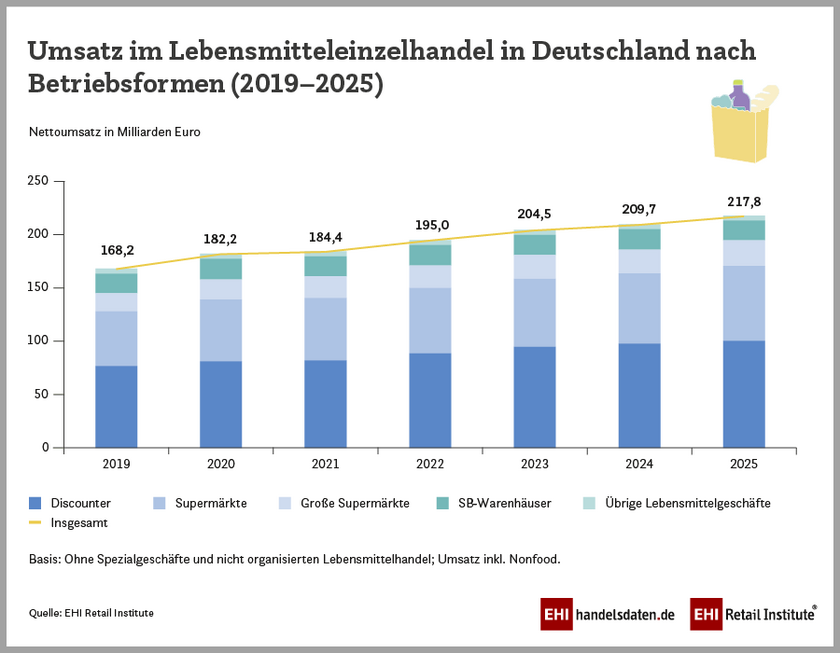 LEH in Deutschland wächst – Supermärkte gewinnen Marktanteile zurück