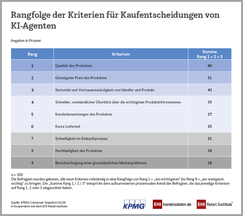 Qualität vor Preis: Kriterien für KI-Agenten im Einkauf