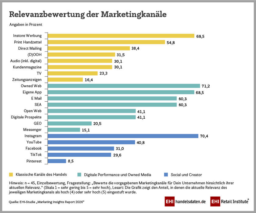 Relevanzbewertung der Marketingkanäle im deutschen Handel (2026)