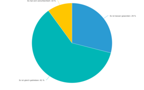 Statistik der Woche