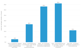 Statistik der Woche