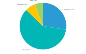 Statistik der Woche