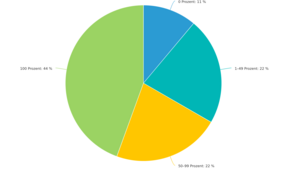 Statistik der Woche