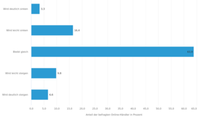 Statistik der Woche