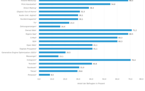 Statistik der Woche