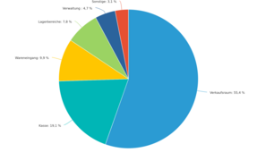 Statistik der Woche
